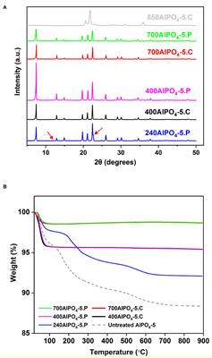 Morphology, Activation, and Metal Substitution Effects of AlPO4-5 for CO2 Pressure Swing Adsorption